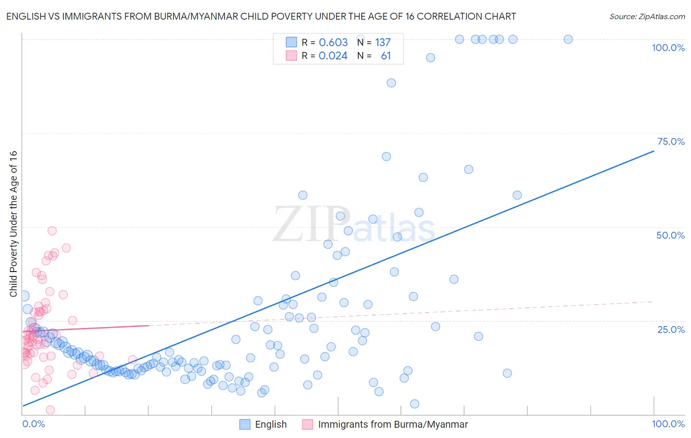 English vs Immigrants from Burma/Myanmar Child Poverty Under the Age of 16