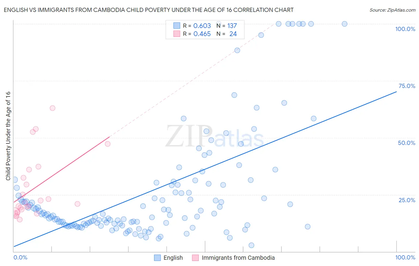 English vs Immigrants from Cambodia Child Poverty Under the Age of 16