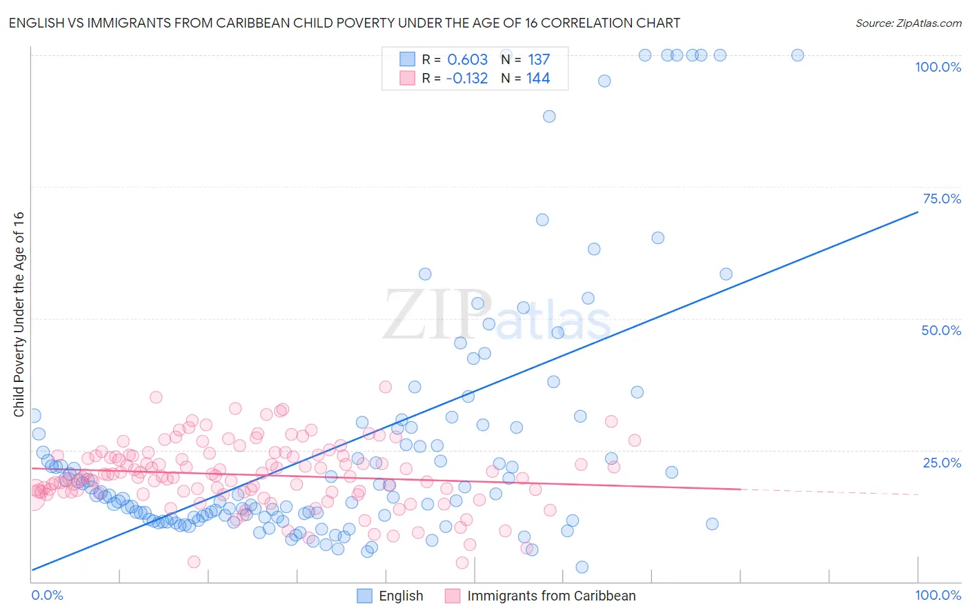 English vs Immigrants from Caribbean Child Poverty Under the Age of 16