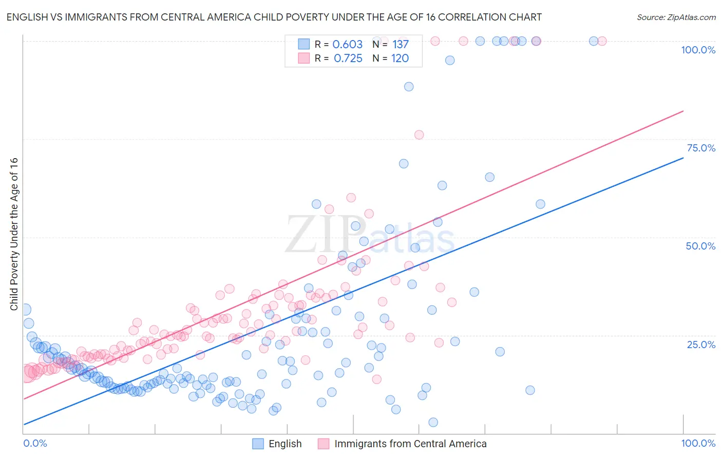 English vs Immigrants from Central America Child Poverty Under the Age of 16