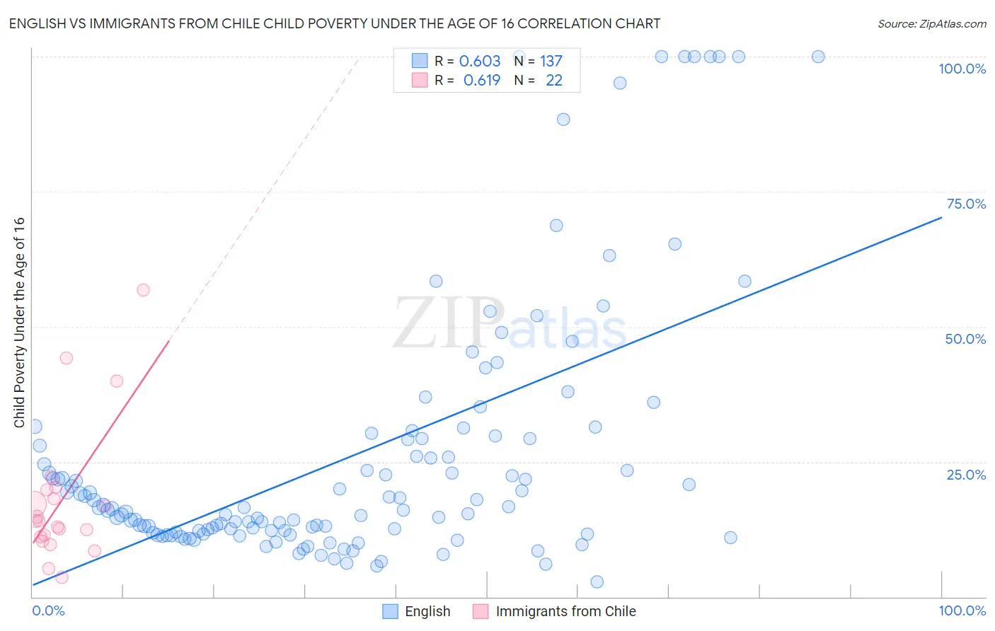 English vs Immigrants from Chile Child Poverty Under the Age of 16