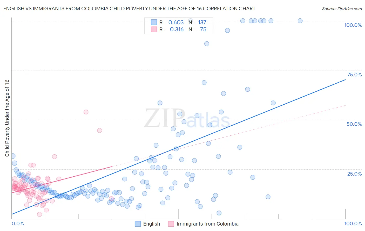 English vs Immigrants from Colombia Child Poverty Under the Age of 16