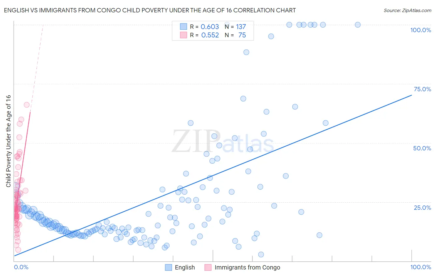 English vs Immigrants from Congo Child Poverty Under the Age of 16