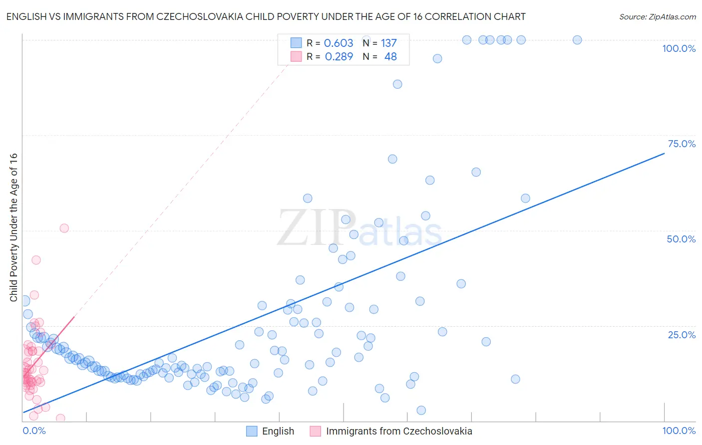 English vs Immigrants from Czechoslovakia Child Poverty Under the Age of 16