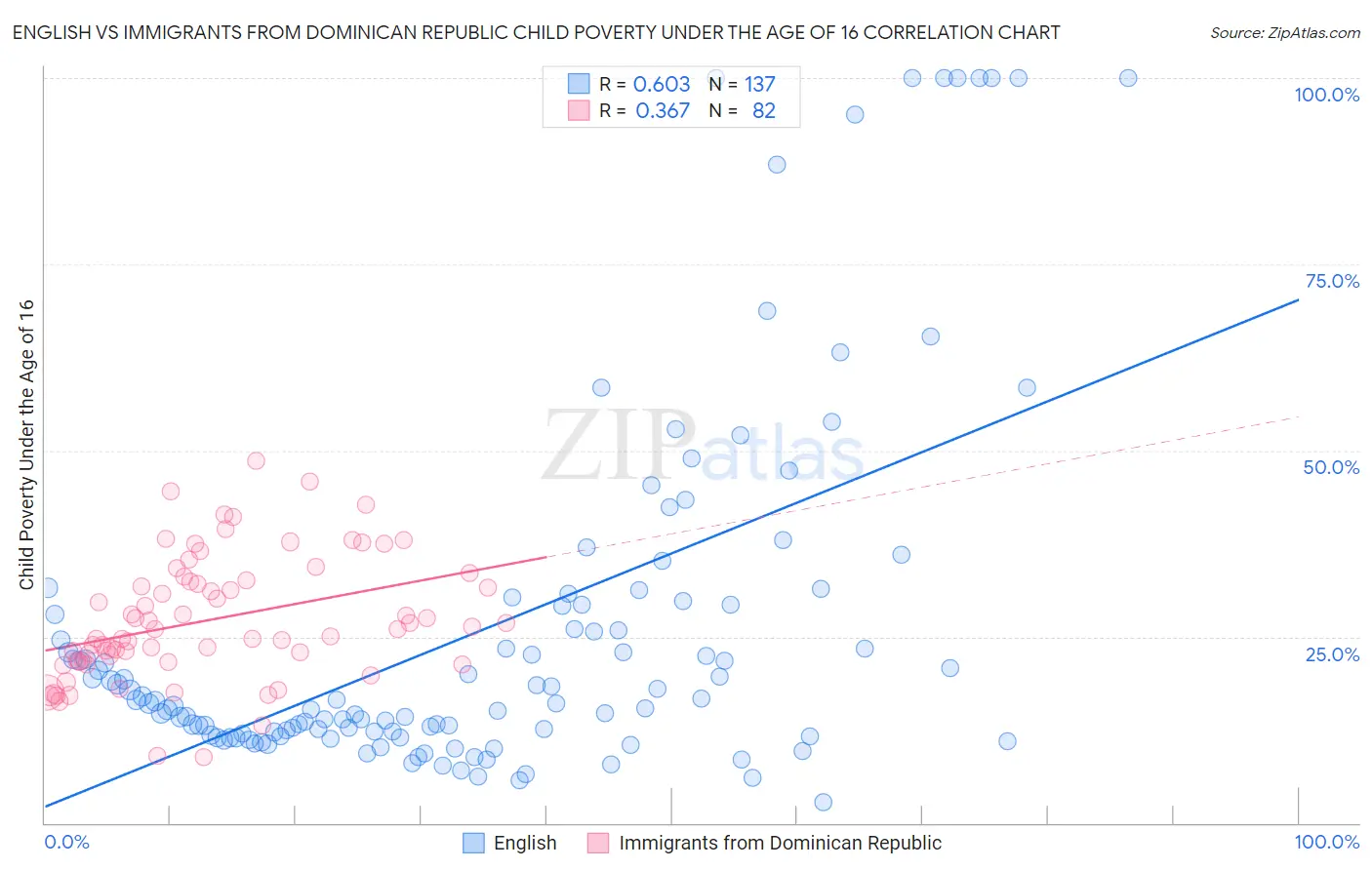 English vs Immigrants from Dominican Republic Child Poverty Under the Age of 16