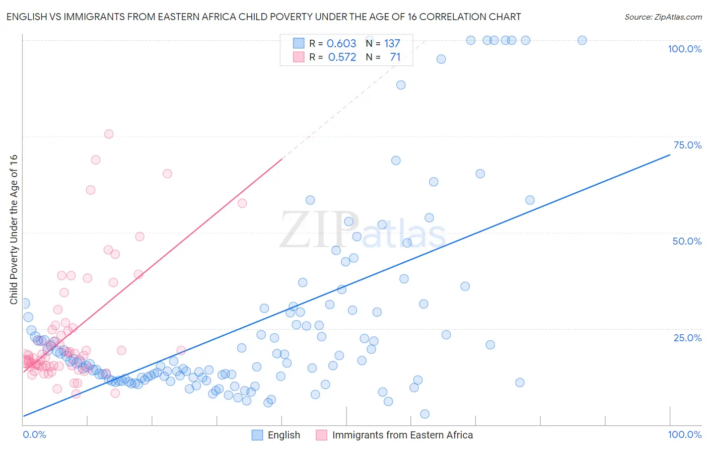 English vs Immigrants from Eastern Africa Child Poverty Under the Age of 16