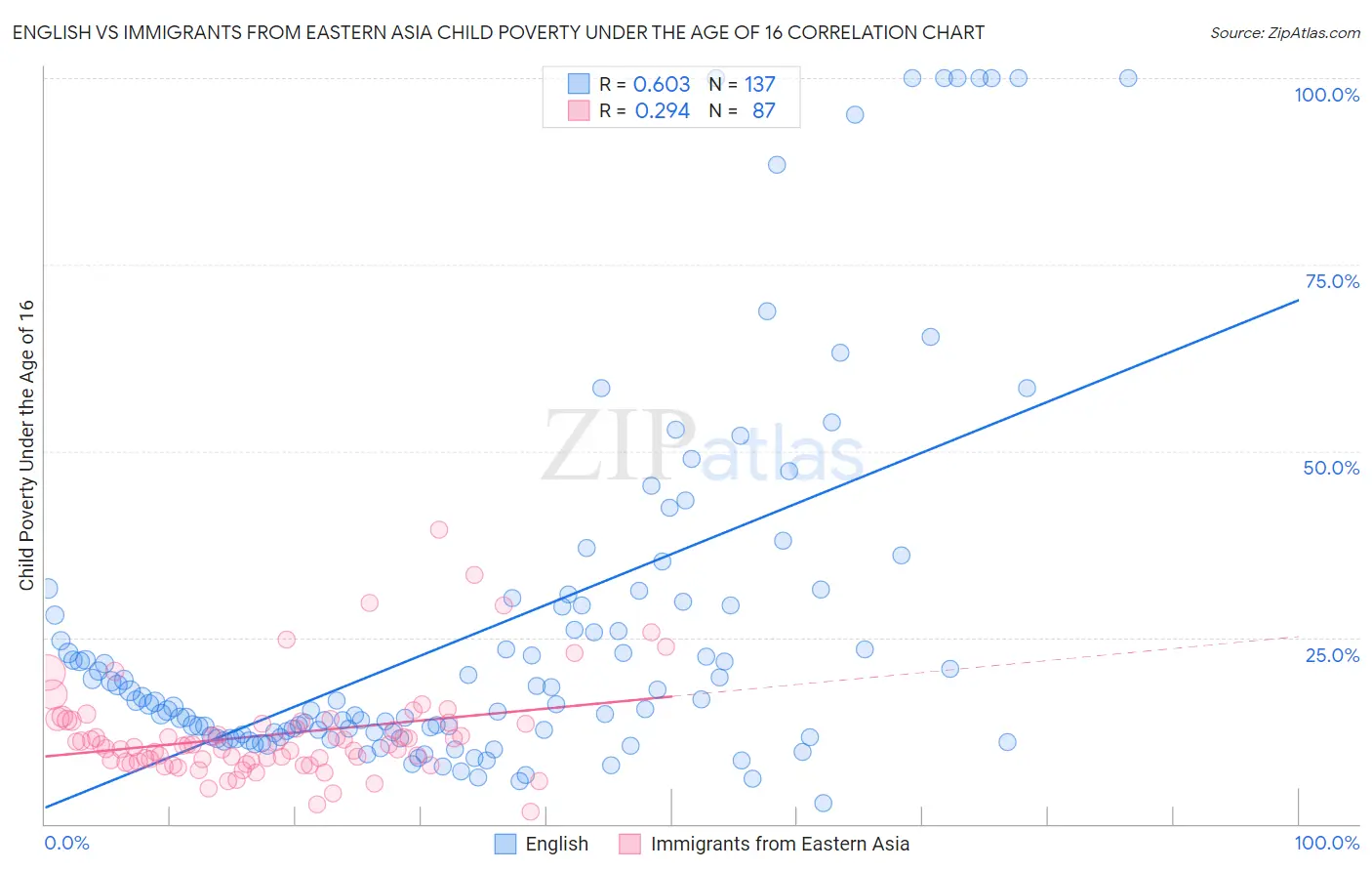 English vs Immigrants from Eastern Asia Child Poverty Under the Age of 16