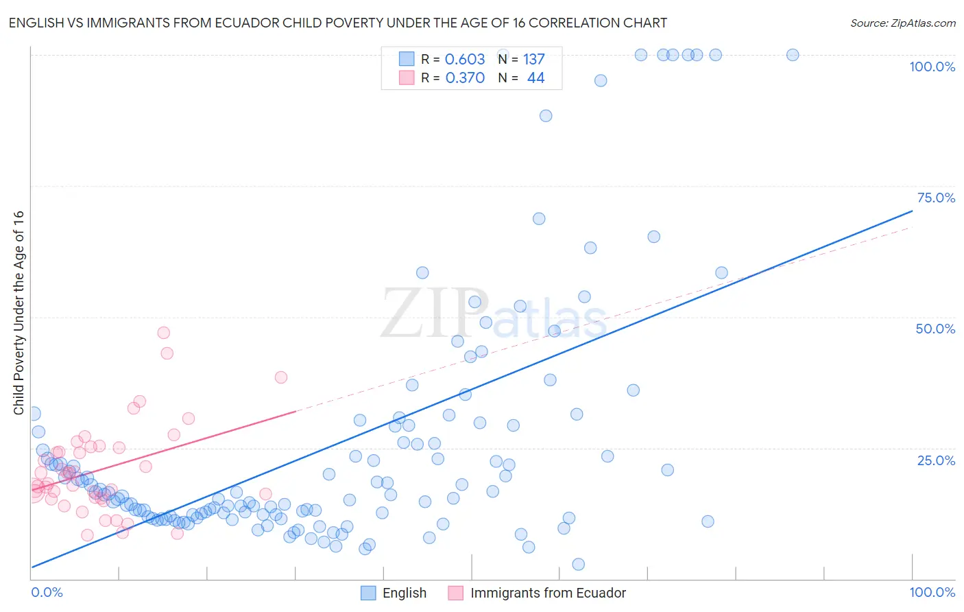 English vs Immigrants from Ecuador Child Poverty Under the Age of 16