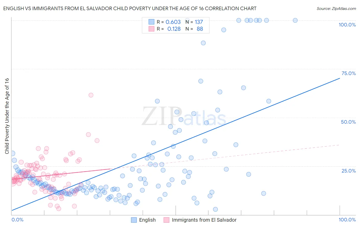 English vs Immigrants from El Salvador Child Poverty Under the Age of 16