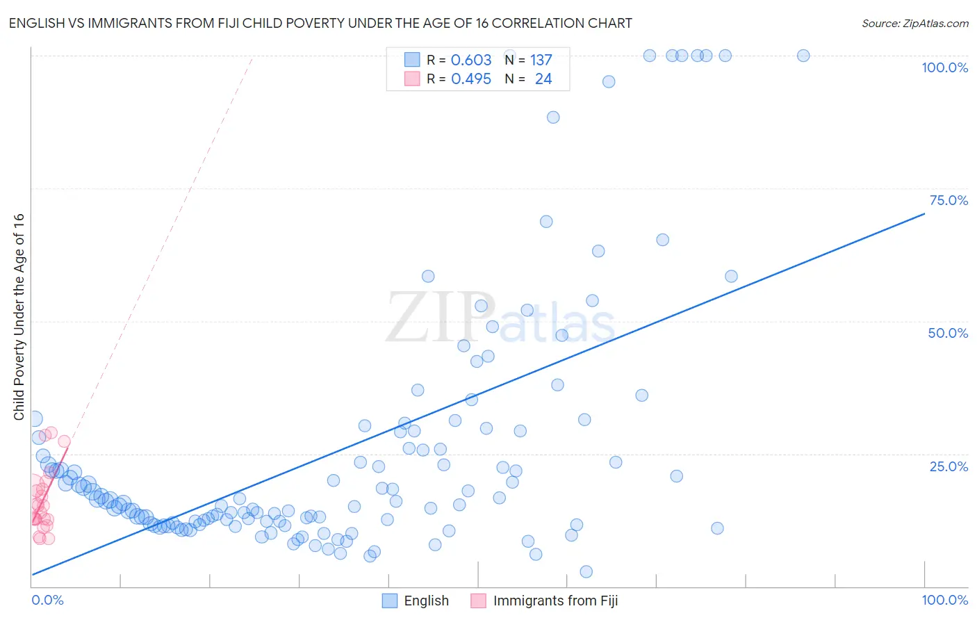 English vs Immigrants from Fiji Child Poverty Under the Age of 16