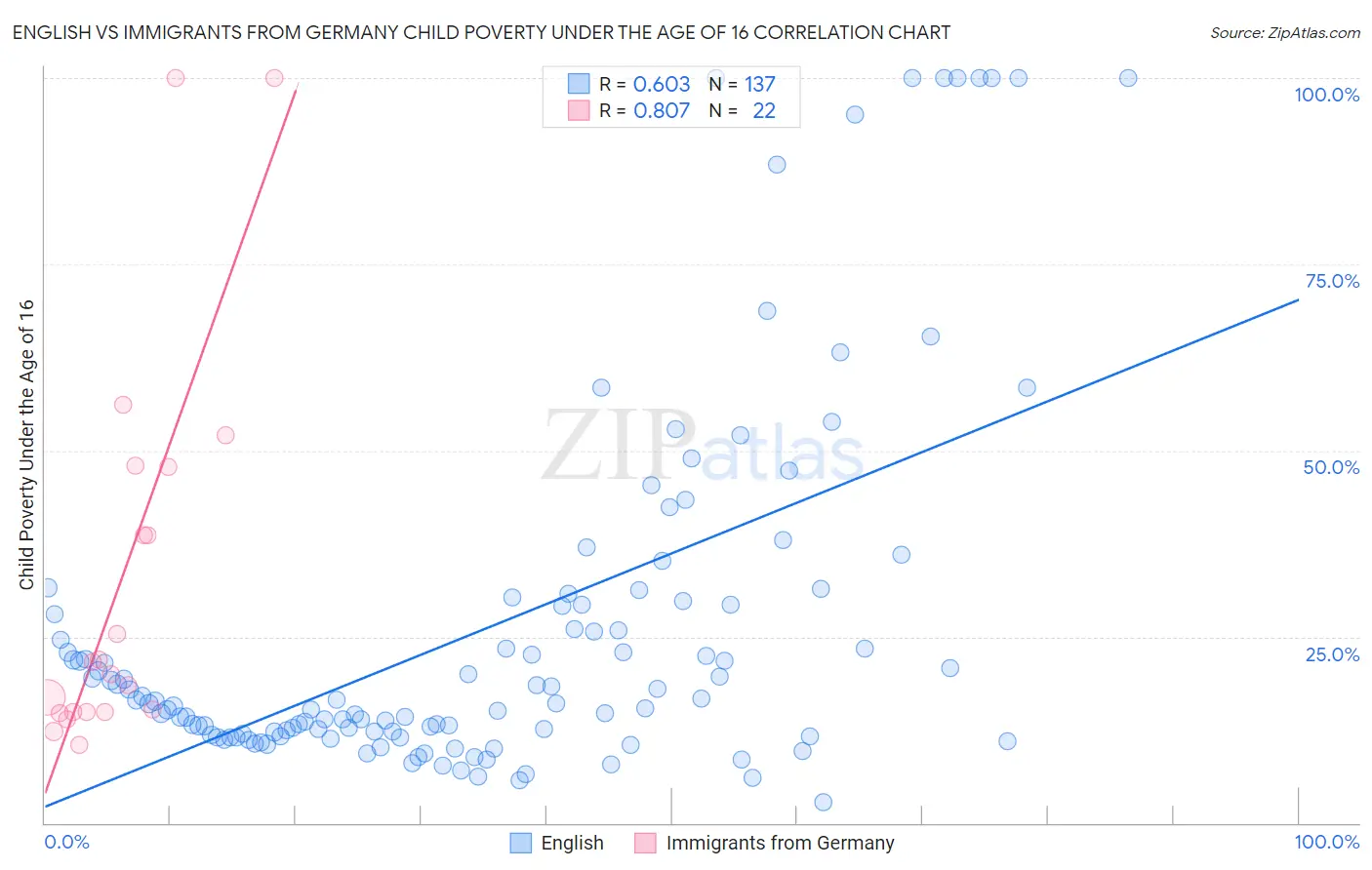 English vs Immigrants from Germany Child Poverty Under the Age of 16