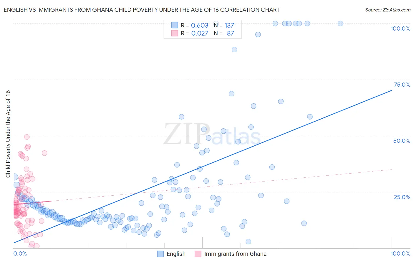 English vs Immigrants from Ghana Child Poverty Under the Age of 16