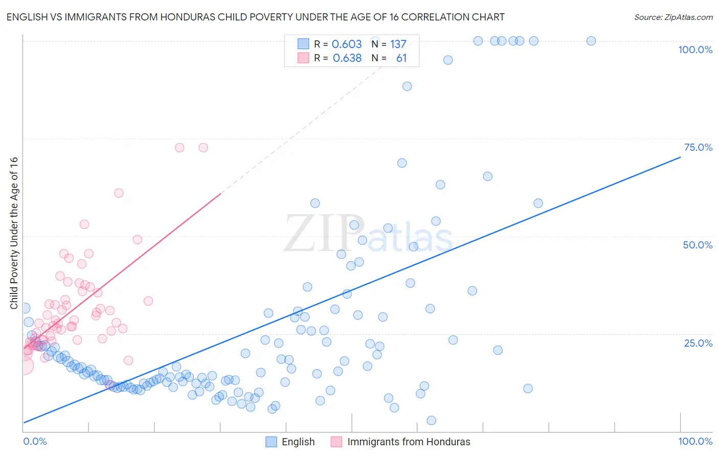 English vs Immigrants from Honduras Child Poverty Under the Age of 16