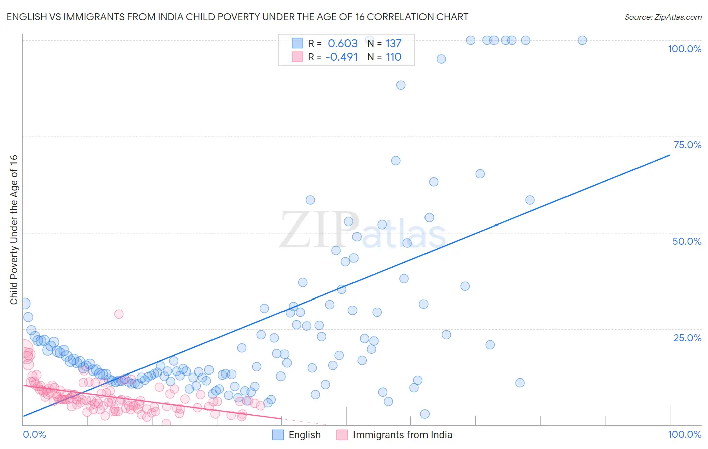 English vs Immigrants from India Child Poverty Under the Age of 16