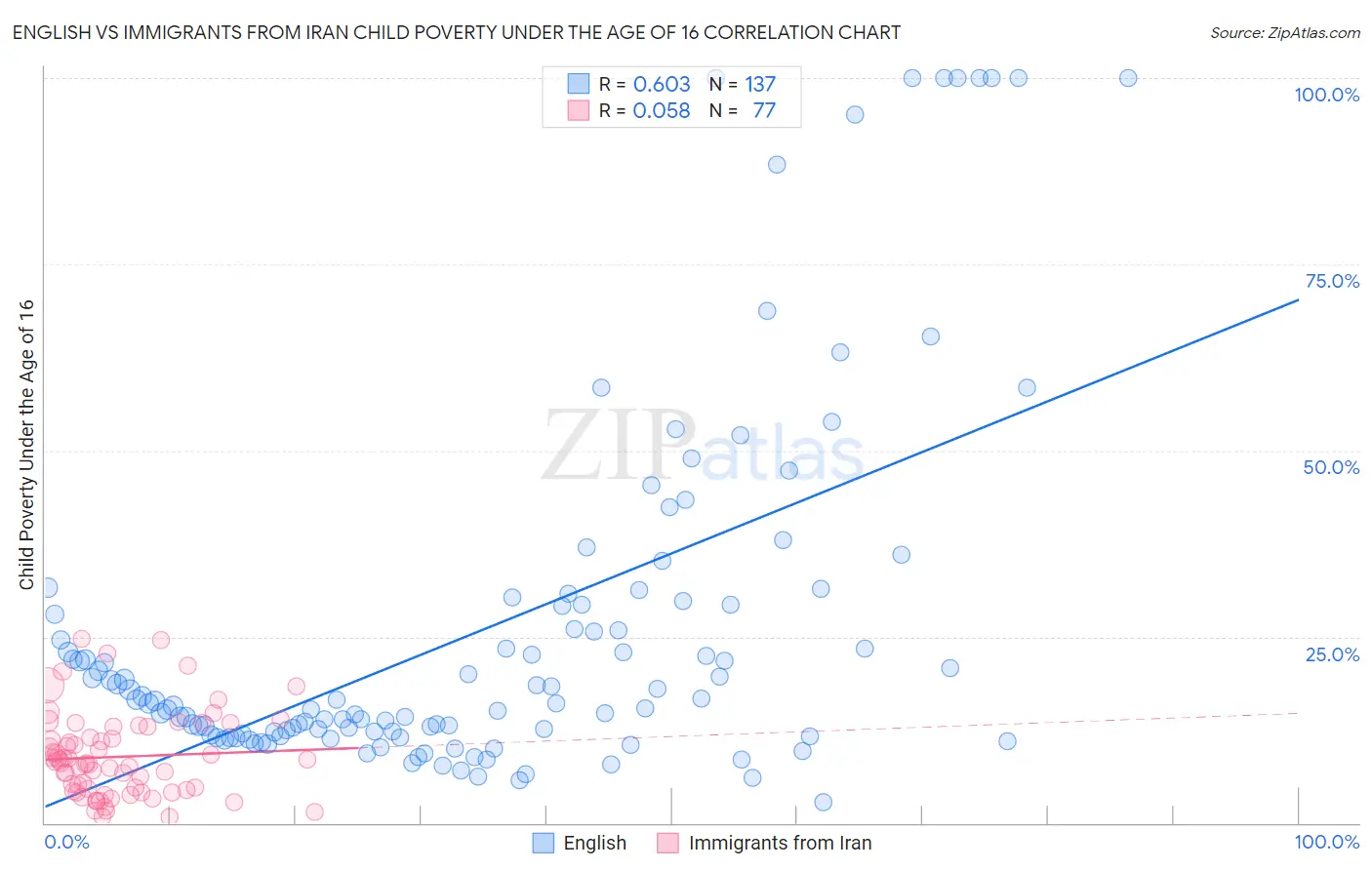 English vs Immigrants from Iran Child Poverty Under the Age of 16