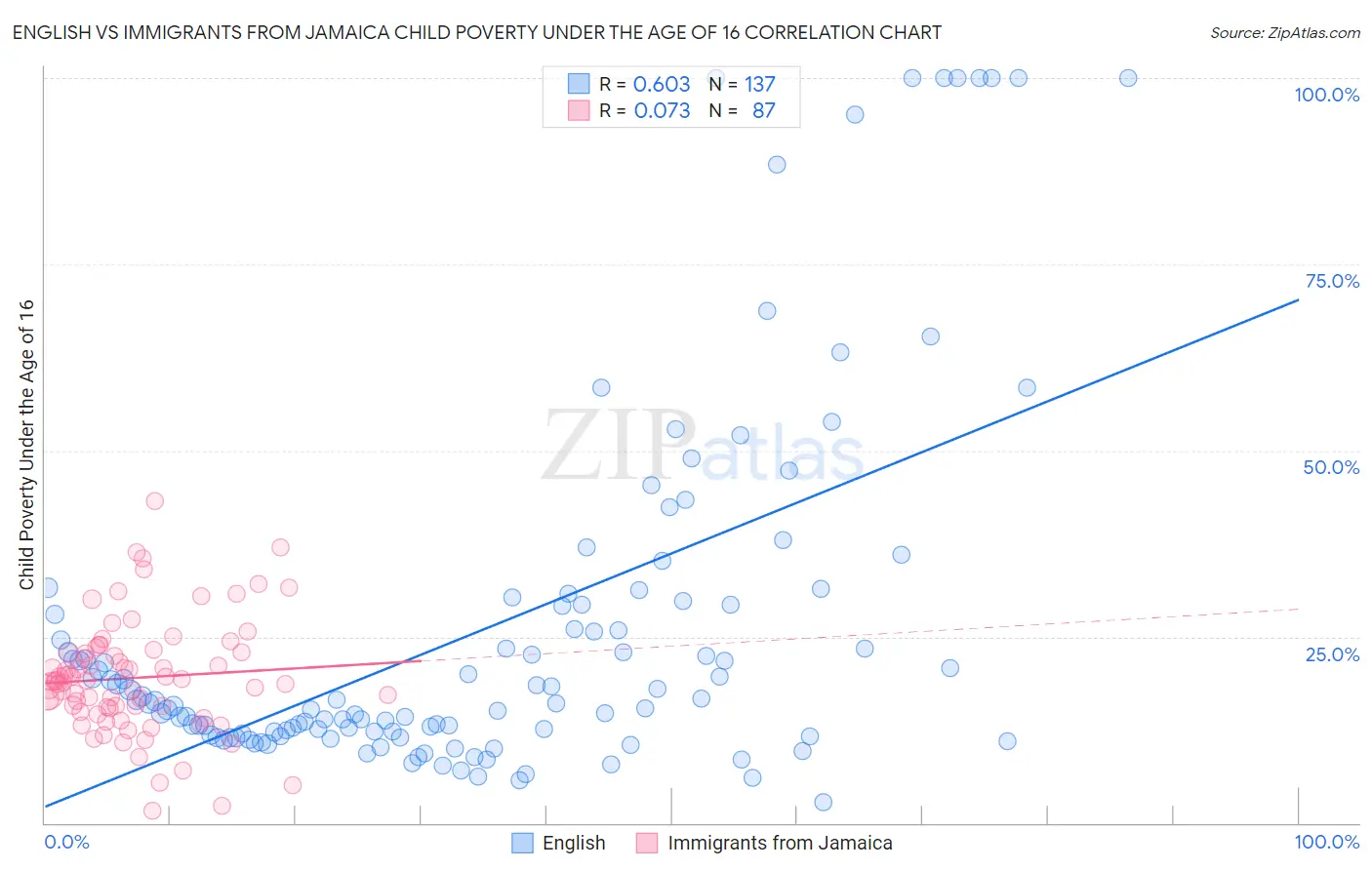 English vs Immigrants from Jamaica Child Poverty Under the Age of 16