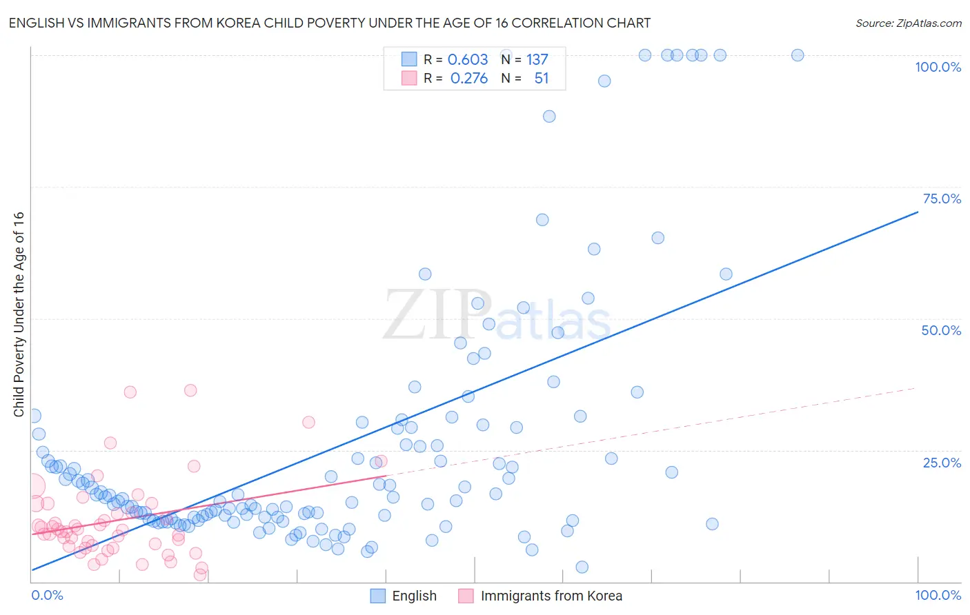 English vs Immigrants from Korea Child Poverty Under the Age of 16