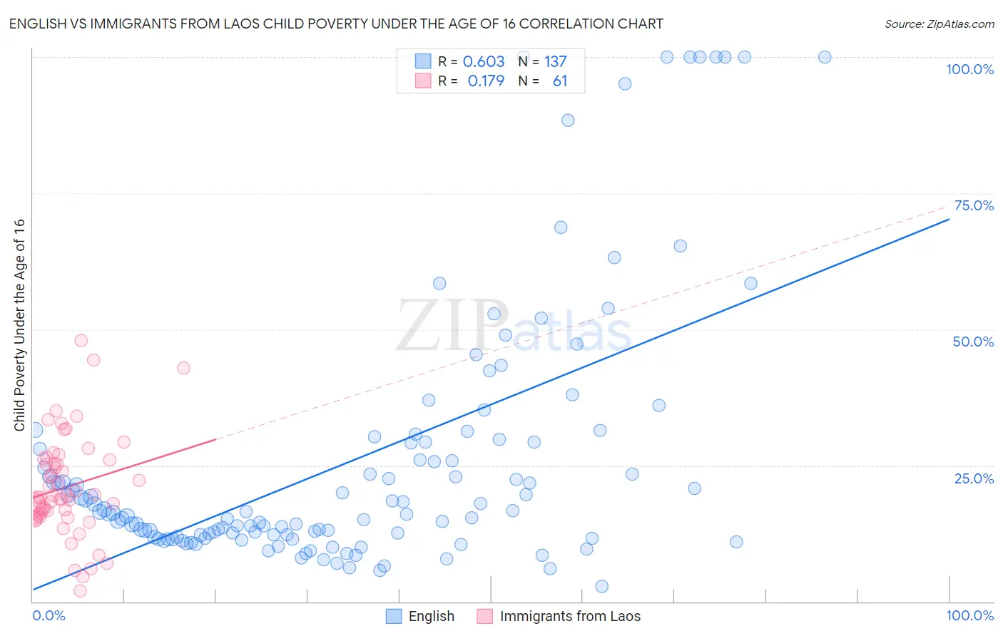 English vs Immigrants from Laos Child Poverty Under the Age of 16