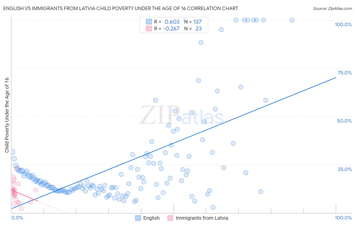 English vs Immigrants from Latvia Child Poverty Under the Age of 16