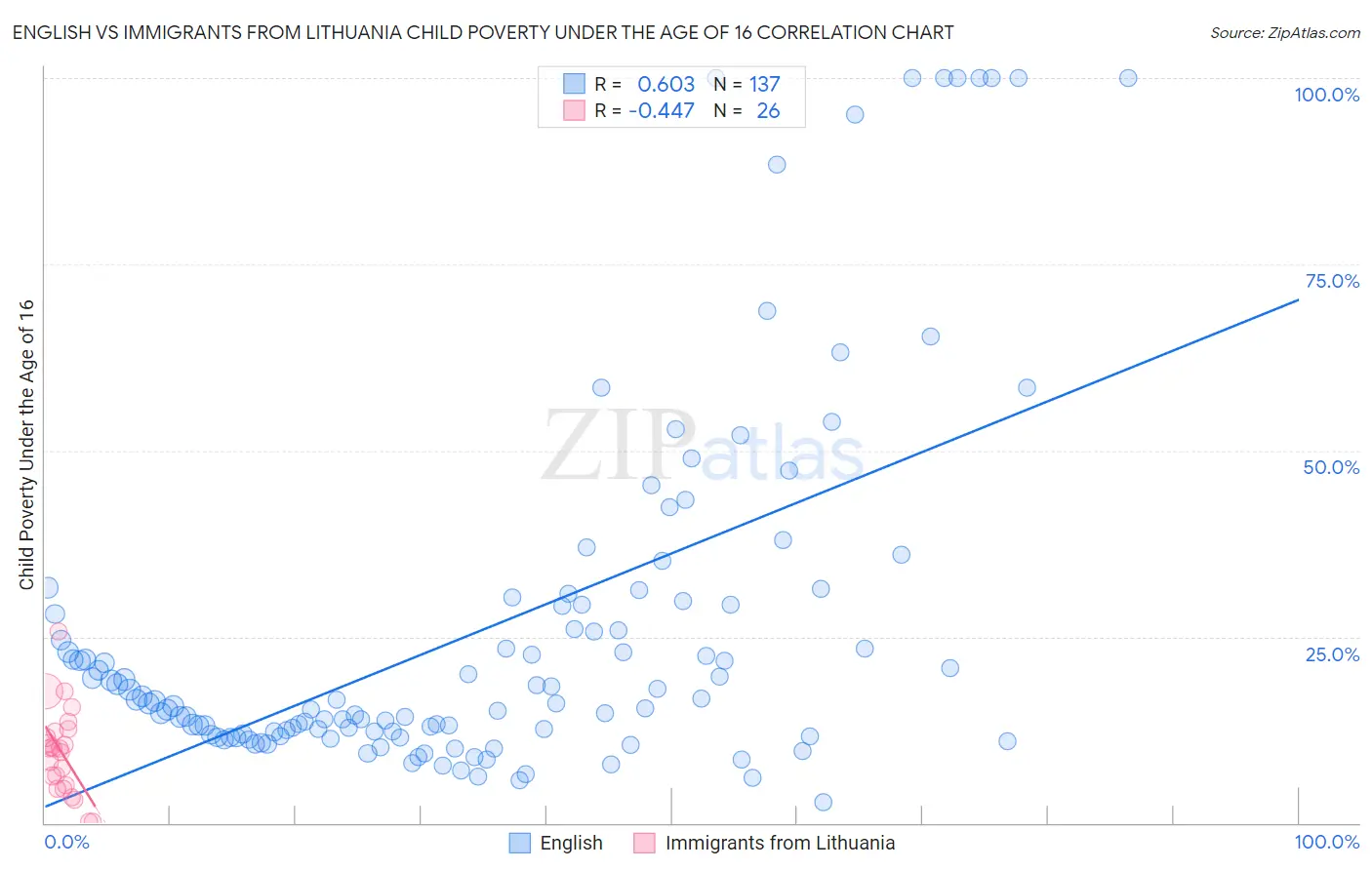 English vs Immigrants from Lithuania Child Poverty Under the Age of 16