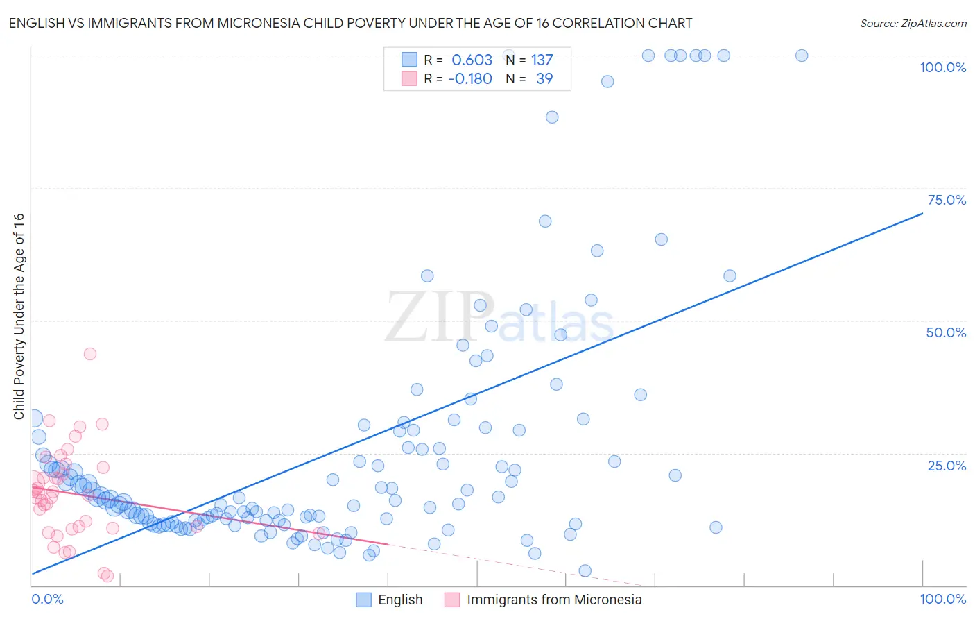 English vs Immigrants from Micronesia Child Poverty Under the Age of 16