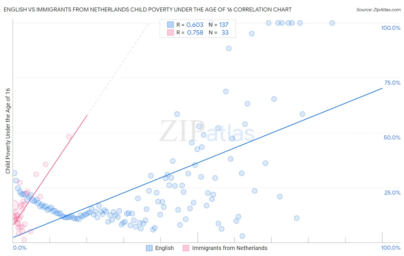 English vs Immigrants from Netherlands Child Poverty Under the Age of 16