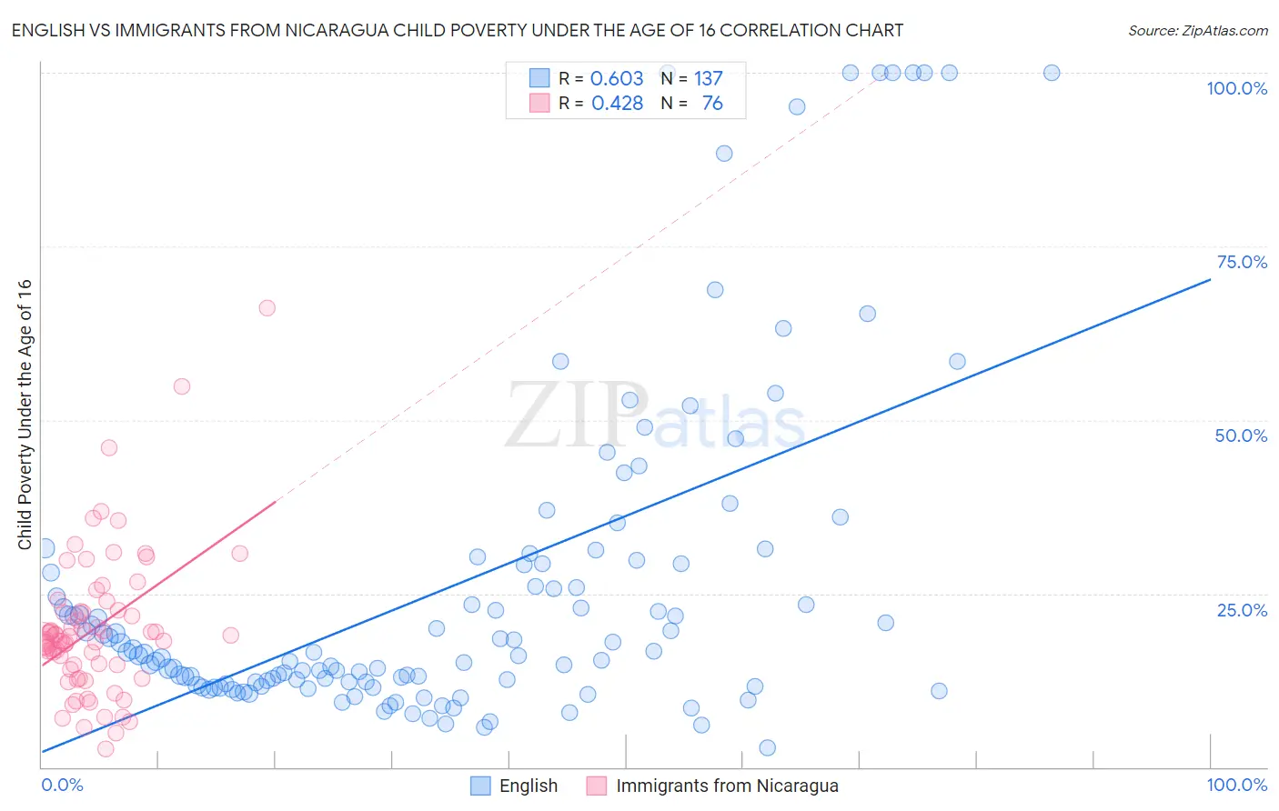 English vs Immigrants from Nicaragua Child Poverty Under the Age of 16