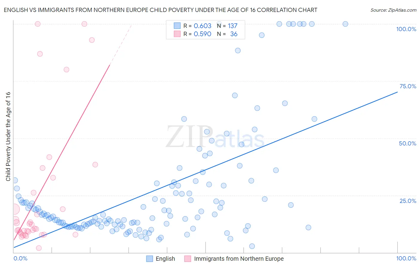 English vs Immigrants from Northern Europe Child Poverty Under the Age of 16