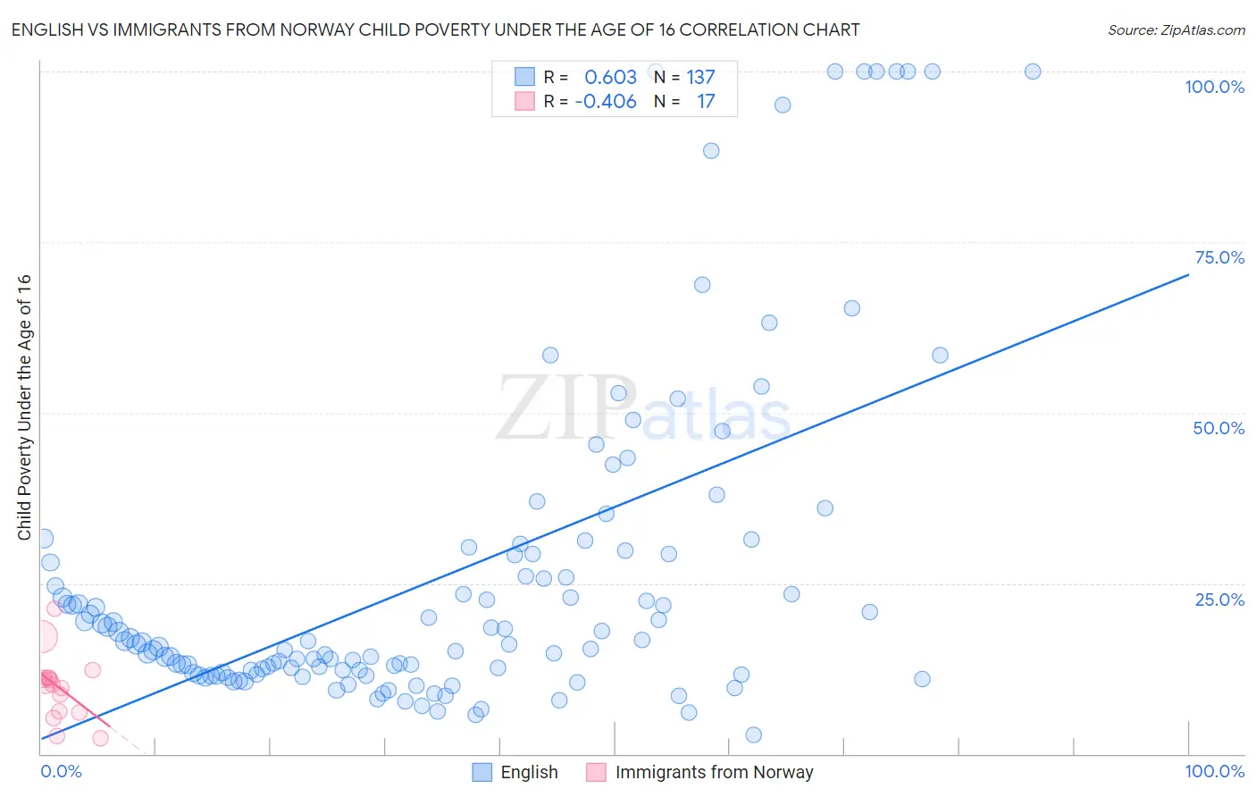 English vs Immigrants from Norway Child Poverty Under the Age of 16