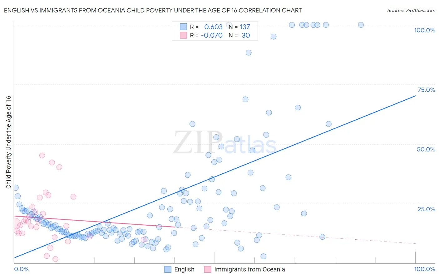 English vs Immigrants from Oceania Child Poverty Under the Age of 16