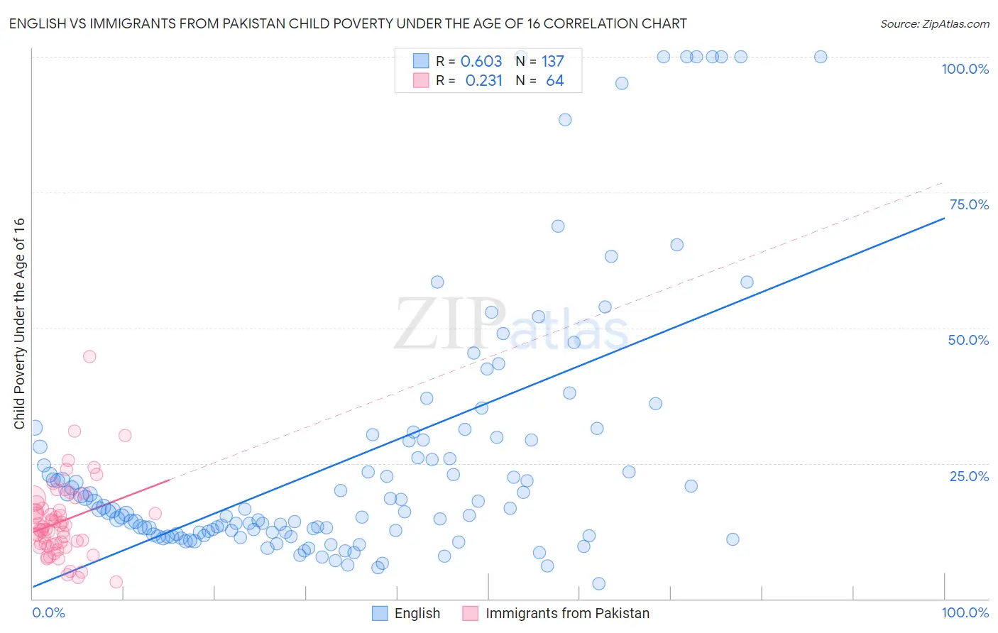 English vs Immigrants from Pakistan Child Poverty Under the Age of 16