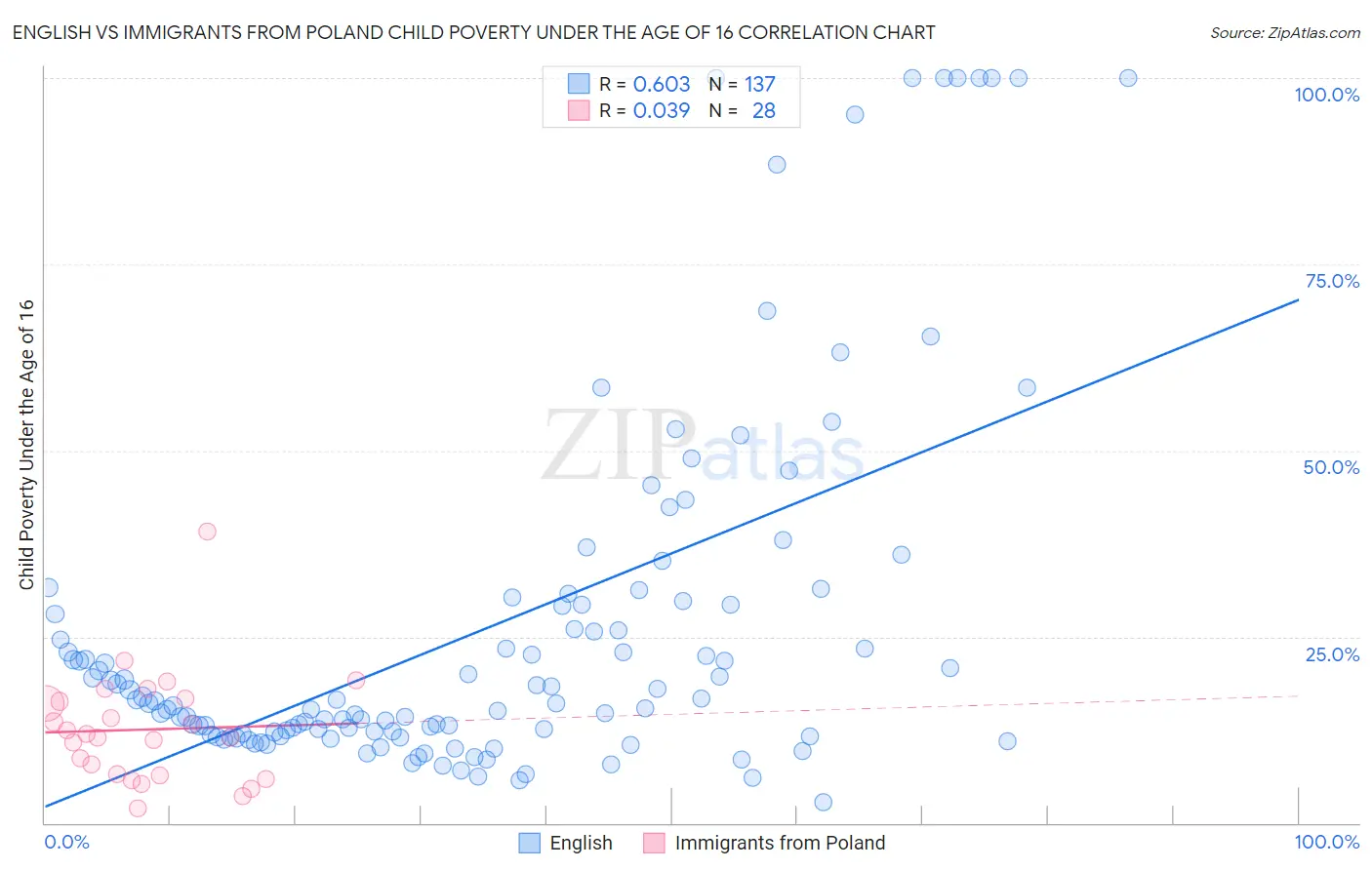 English vs Immigrants from Poland Child Poverty Under the Age of 16