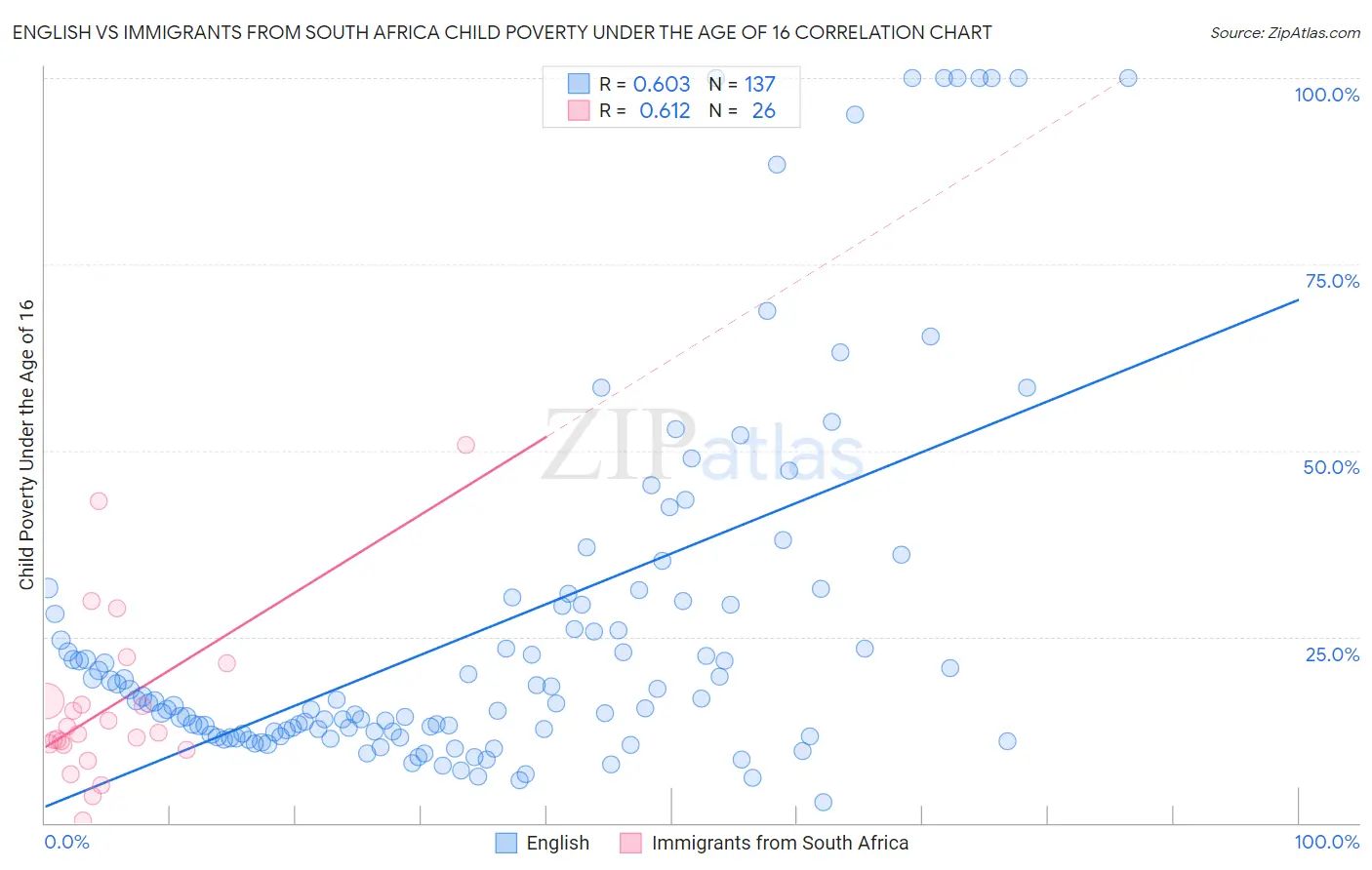 English vs Immigrants from South Africa Child Poverty Under the Age of 16