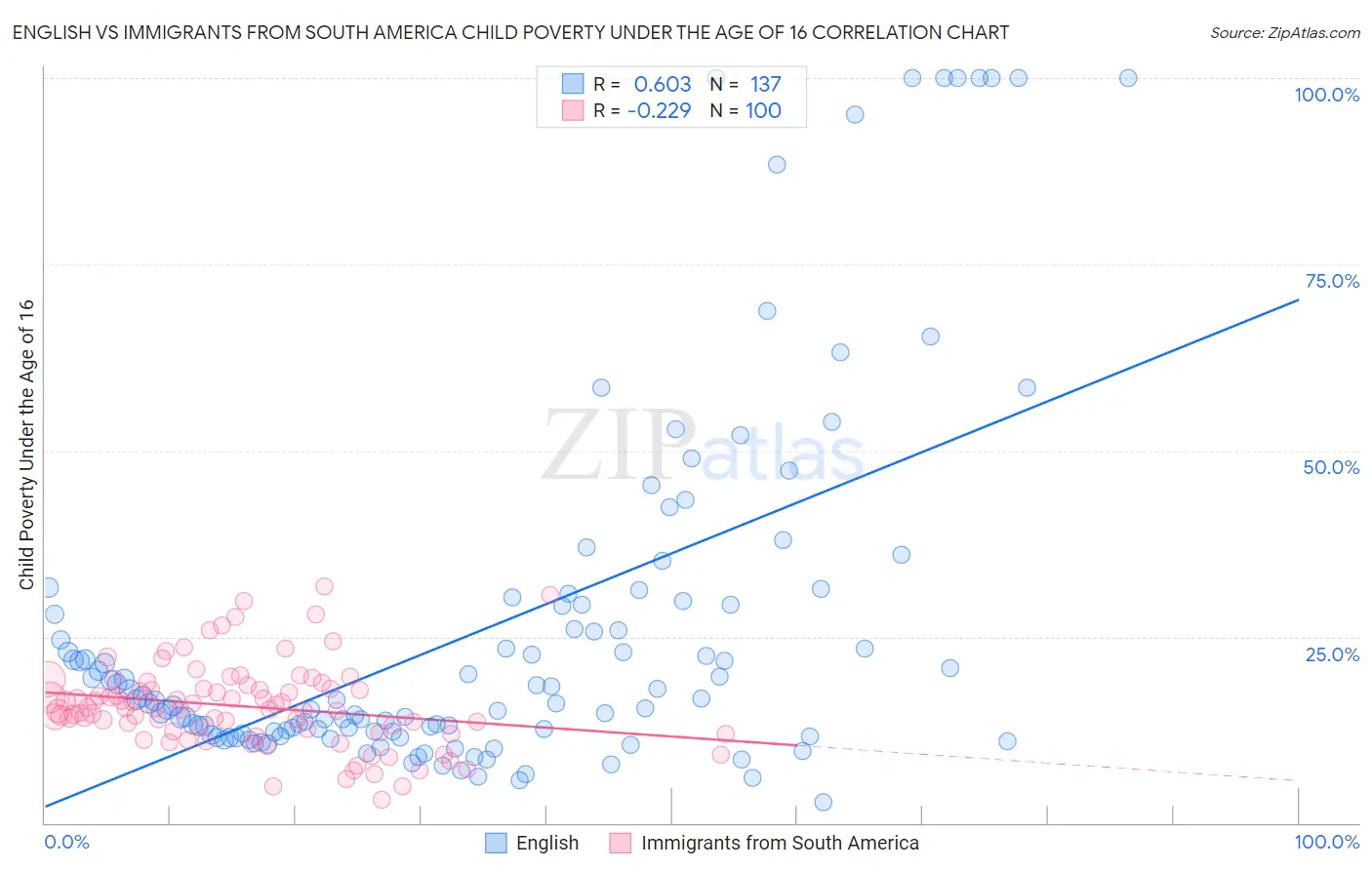 English vs Immigrants from South America Child Poverty Under the Age of 16