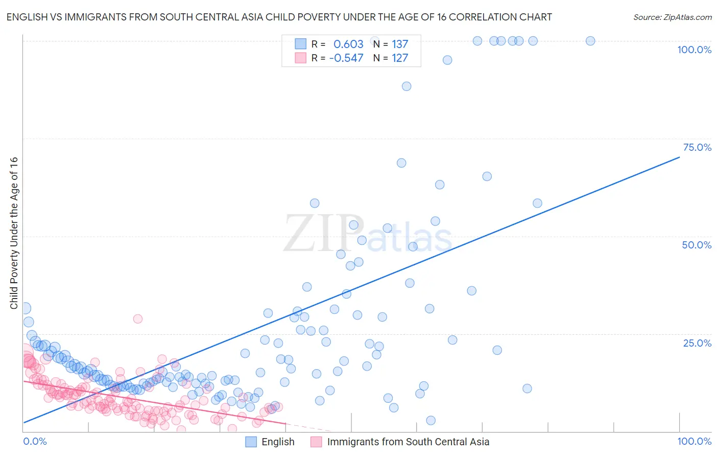 English vs Immigrants from South Central Asia Child Poverty Under the Age of 16