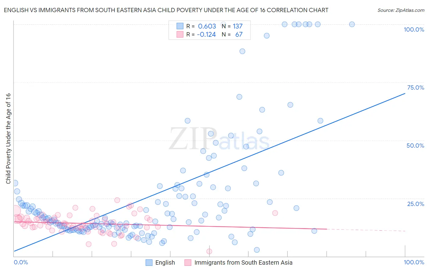 English vs Immigrants from South Eastern Asia Child Poverty Under the Age of 16