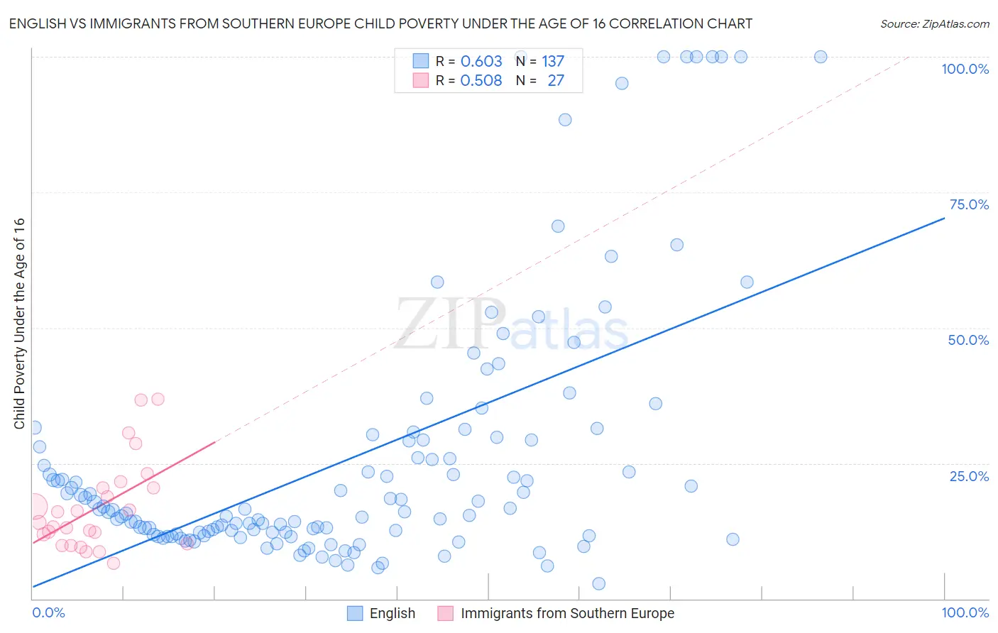 English vs Immigrants from Southern Europe Child Poverty Under the Age of 16