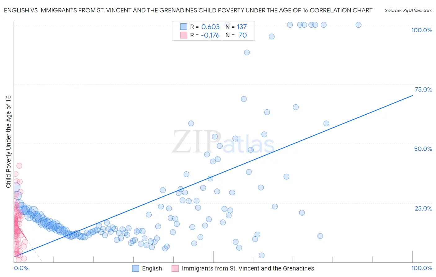 English vs Immigrants from St. Vincent and the Grenadines Child Poverty Under the Age of 16