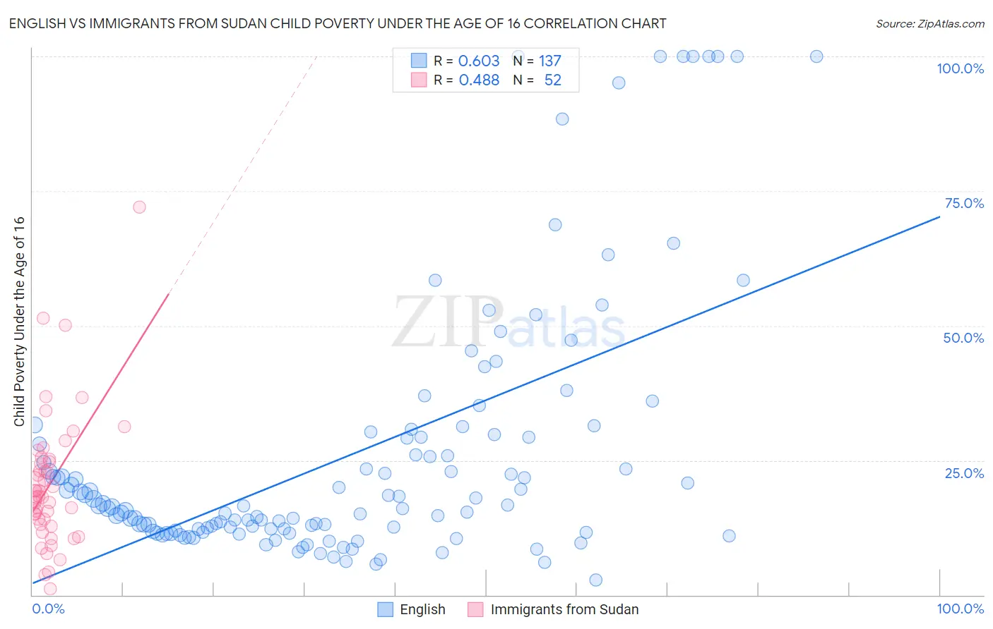 English vs Immigrants from Sudan Child Poverty Under the Age of 16