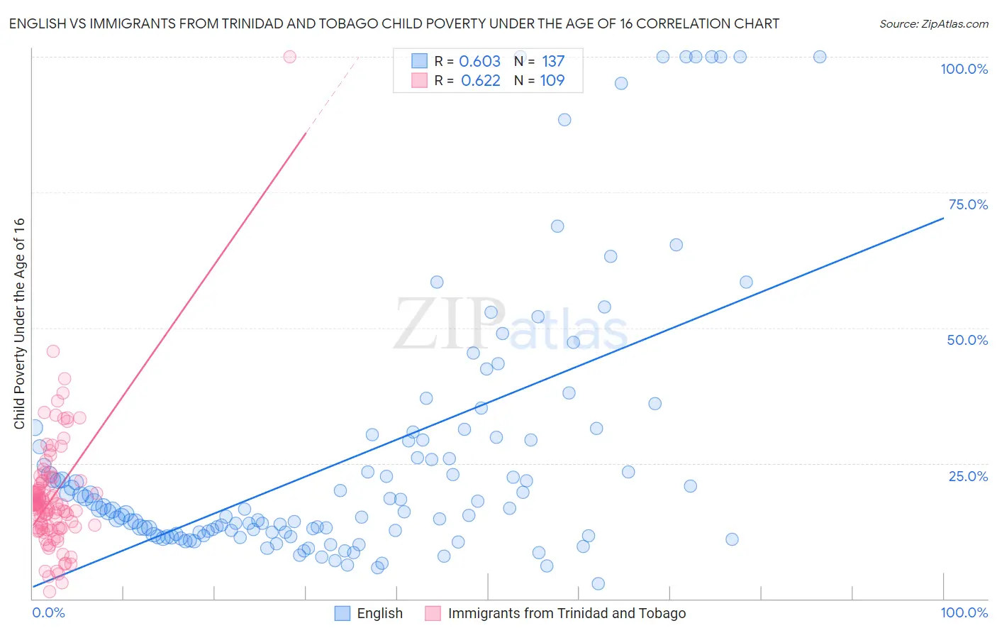 English vs Immigrants from Trinidad and Tobago Child Poverty Under the Age of 16