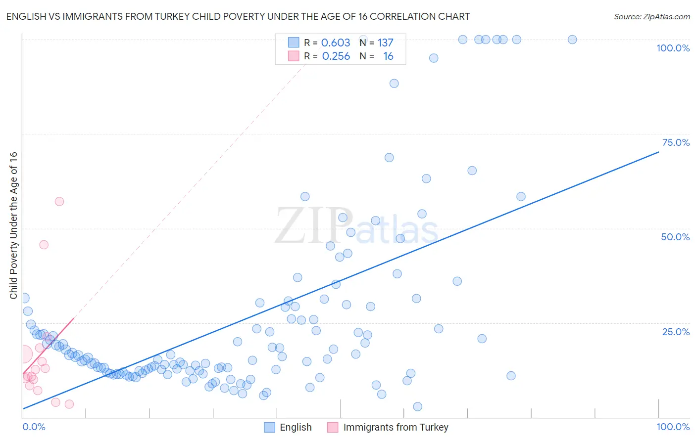 English vs Immigrants from Turkey Child Poverty Under the Age of 16