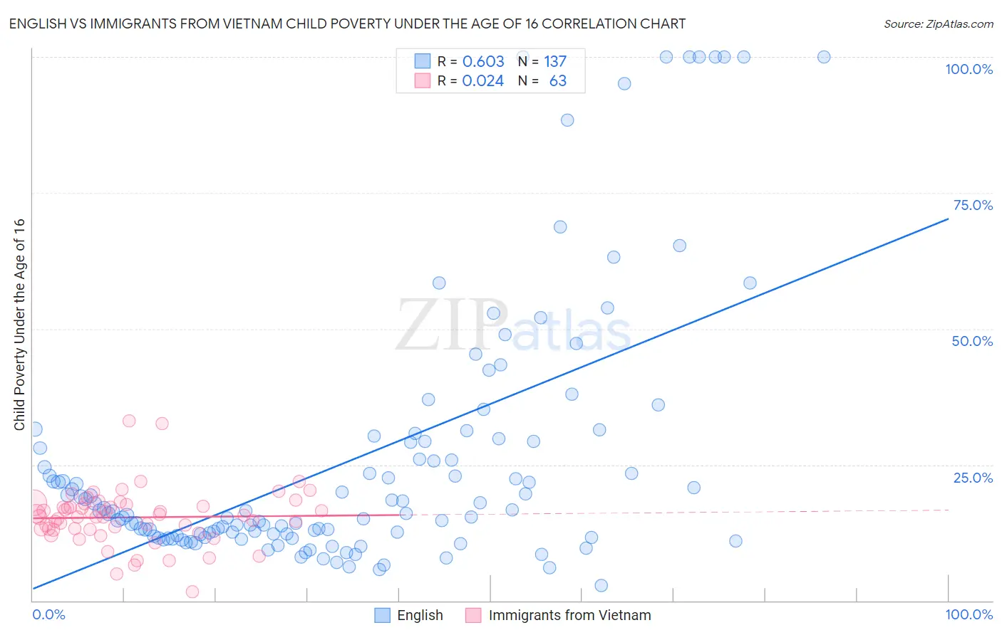 English vs Immigrants from Vietnam Child Poverty Under the Age of 16