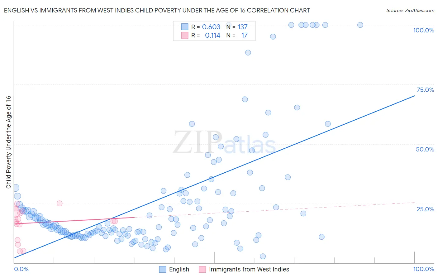 English vs Immigrants from West Indies Child Poverty Under the Age of 16