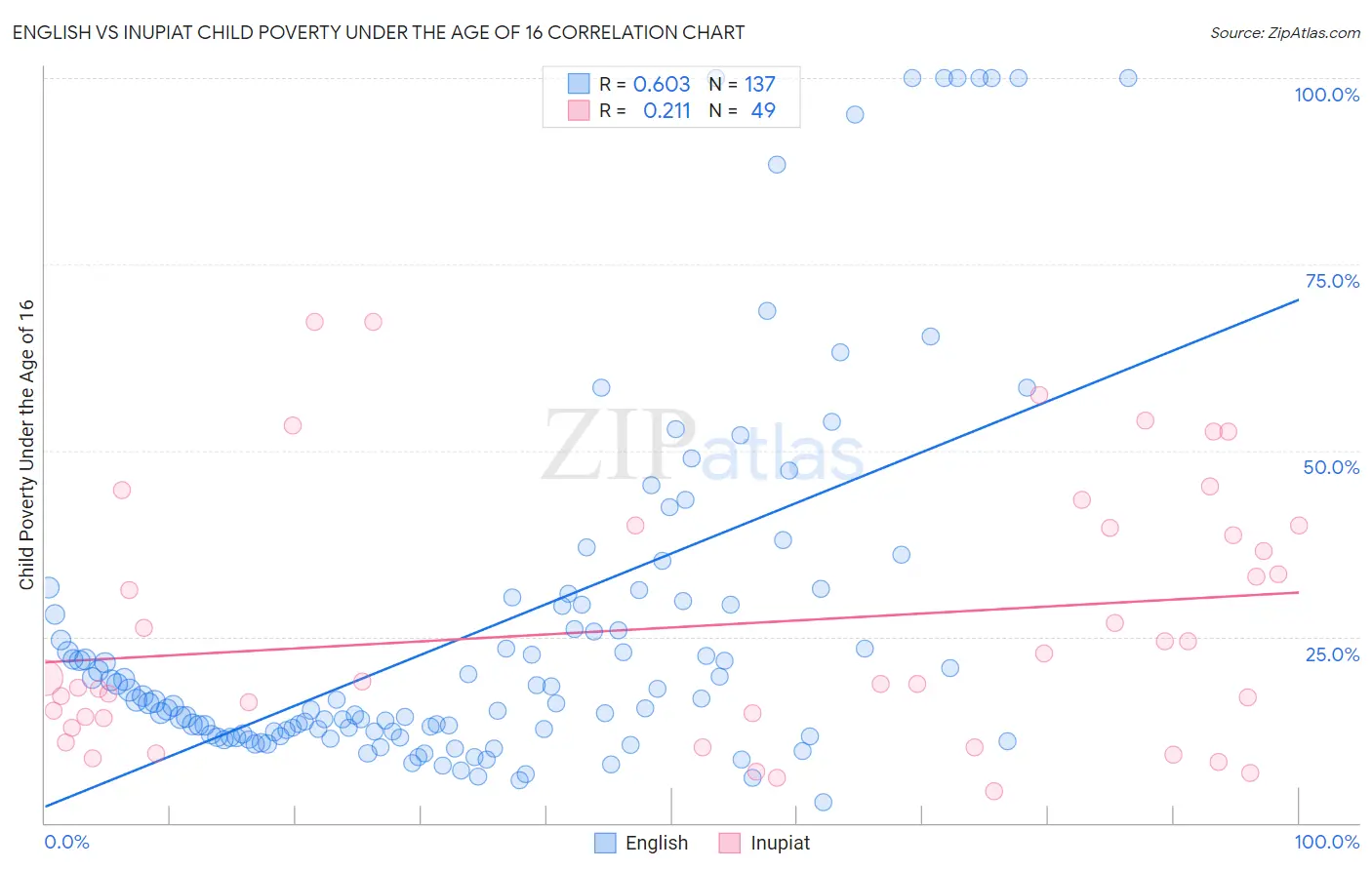 English vs Inupiat Child Poverty Under the Age of 16