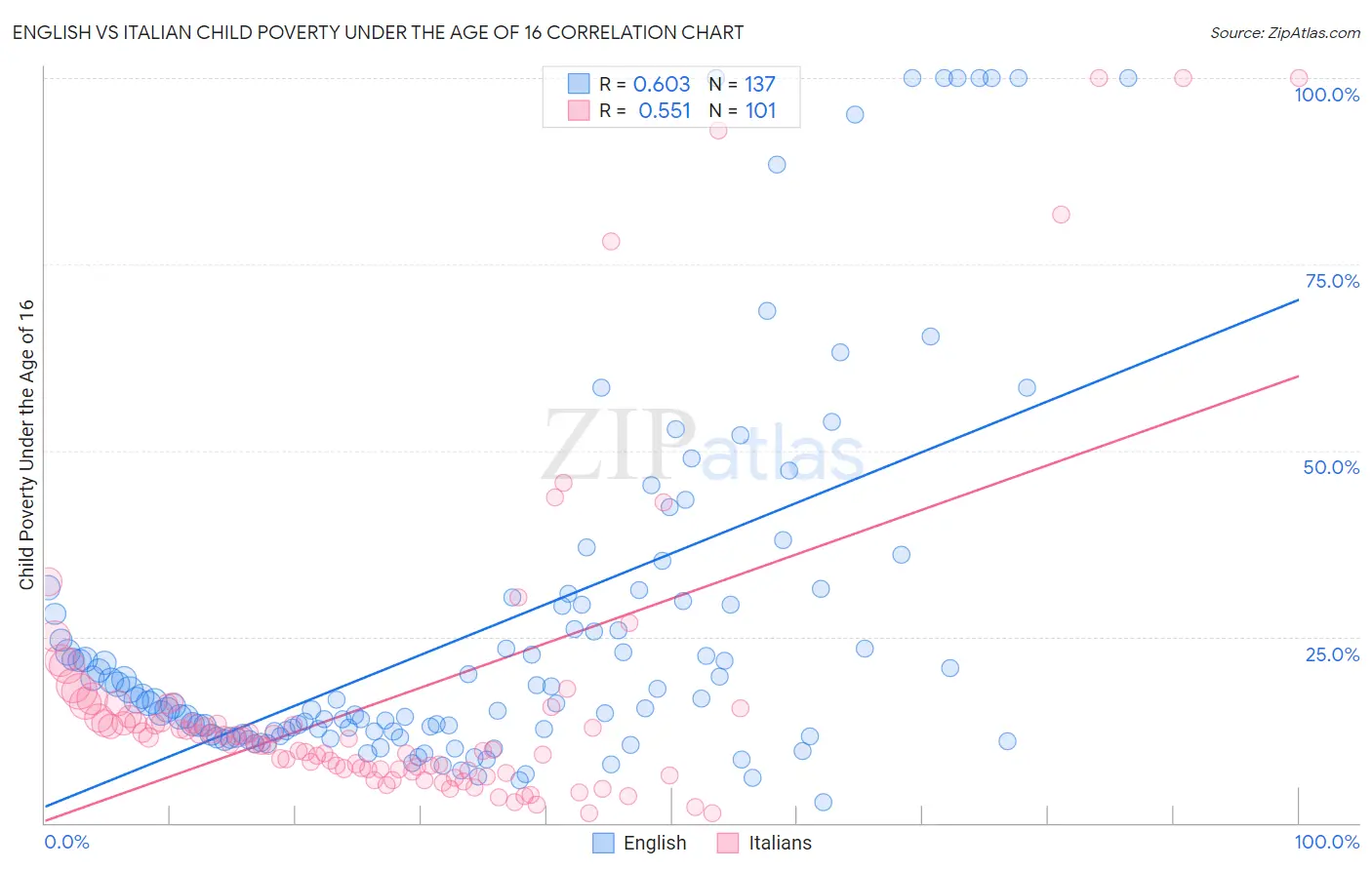 English vs Italian Child Poverty Under the Age of 16