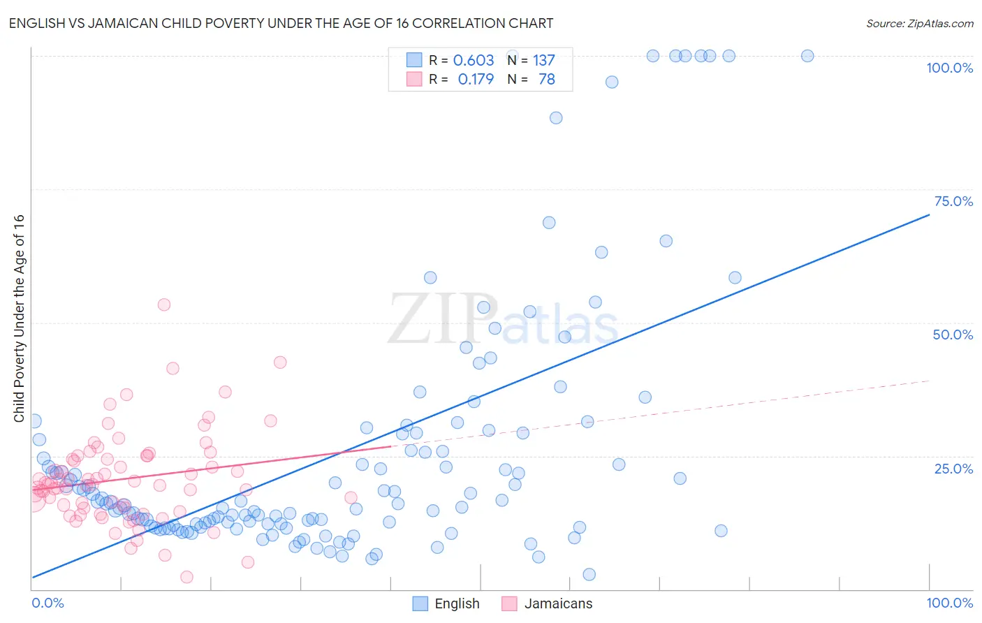 English vs Jamaican Child Poverty Under the Age of 16