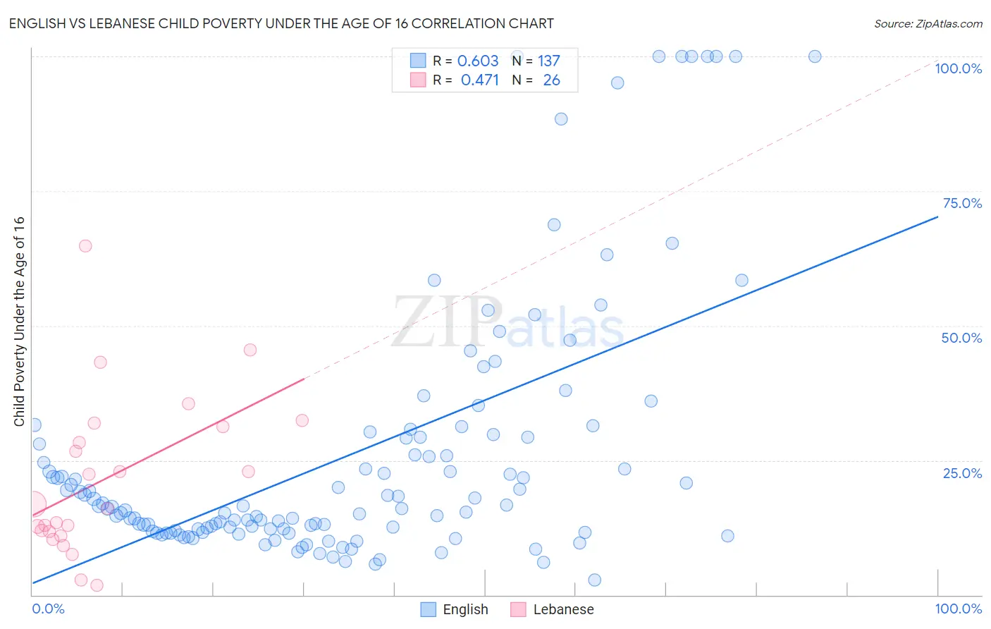 English vs Lebanese Child Poverty Under the Age of 16