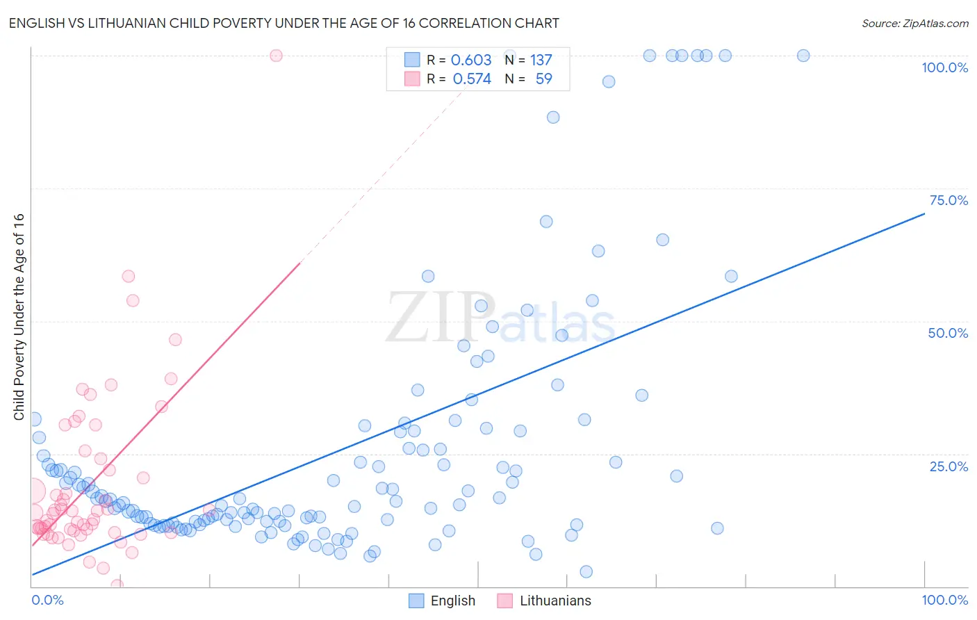 English vs Lithuanian Child Poverty Under the Age of 16