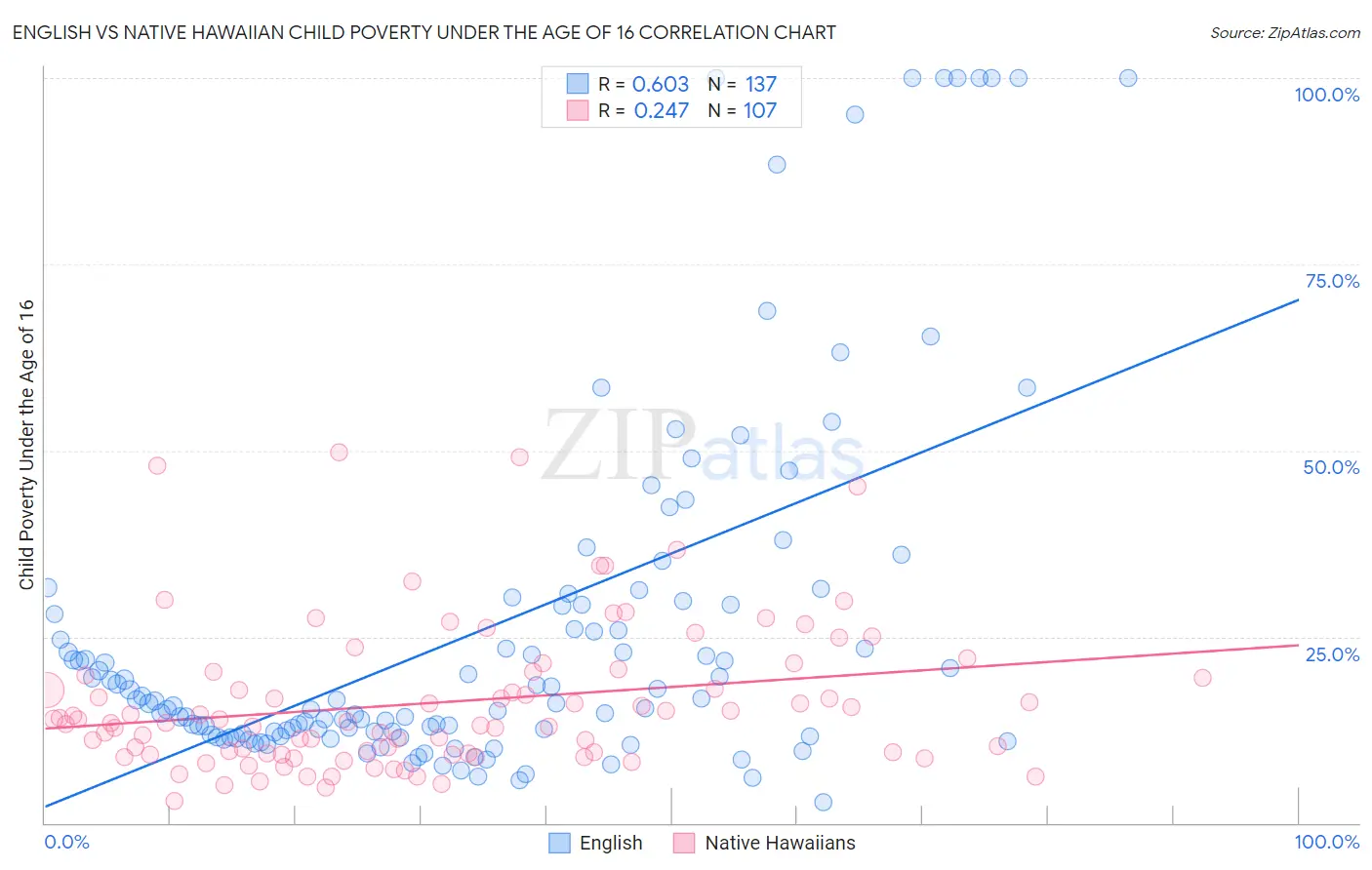 English vs Native Hawaiian Child Poverty Under the Age of 16