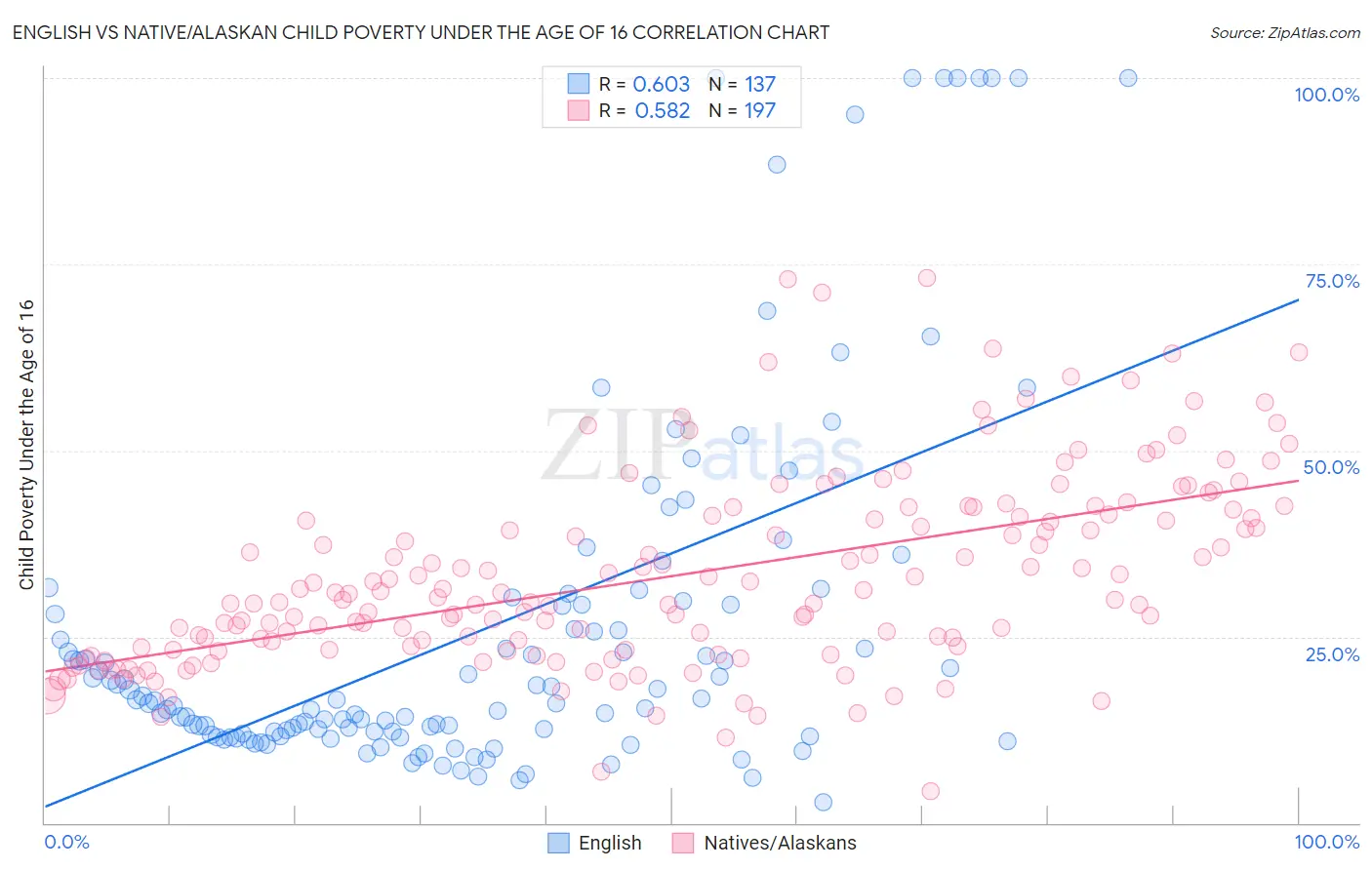 English vs Native/Alaskan Child Poverty Under the Age of 16